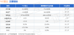 <b>异动快报：ST亚士（603378）6月2日9点33分触及涨停</b>
